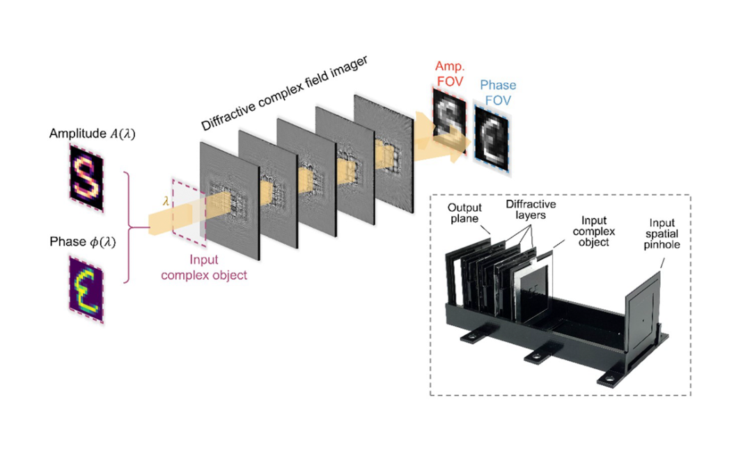 May 31, 2024 | Capturing Light’s Amplitude and Phase Instantly: New Imager Acquires Amplitude and Phase Information without Digital Processing