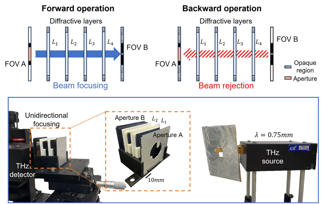 March 20, 2025 | UCLA Researchers Unveil Unidirectional Light Focusing Using Diffractive Optics