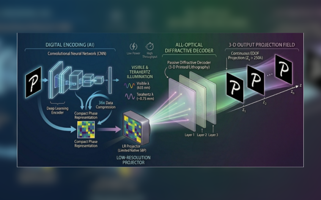May 18, 2026 | Super-resolution image projection over an extended depth using an optical processor
